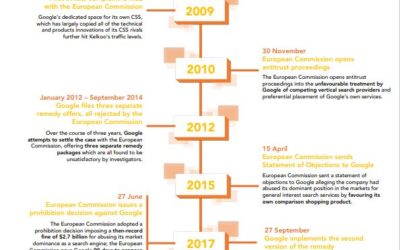 Google Shopping Case Timeline